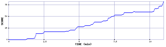 Score Graph