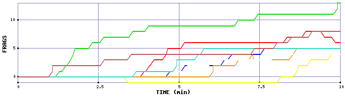 Frag Graph