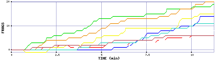 Frag Graph