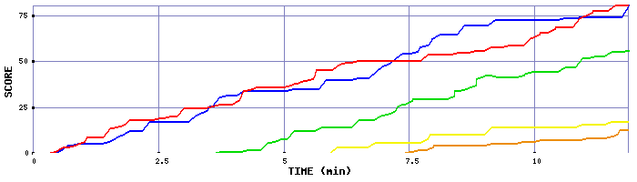 Score Graph