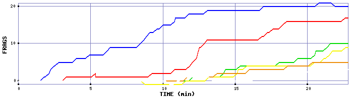 Frag Graph