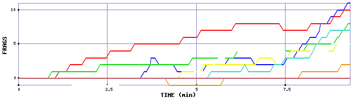 Frag Graph