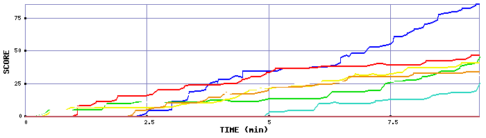 Score Graph