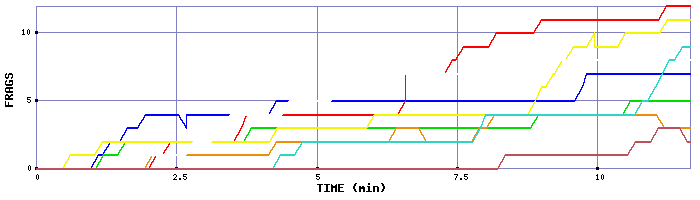 Frag Graph
