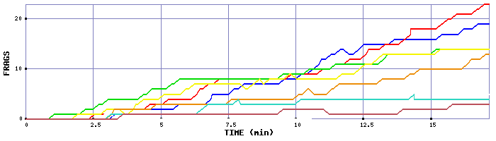 Frag Graph