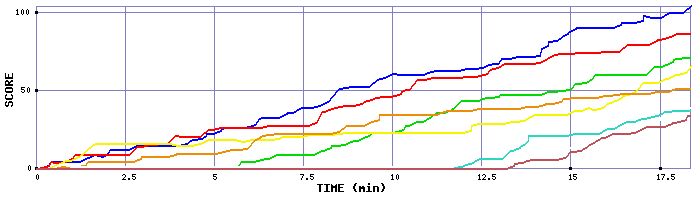 Score Graph