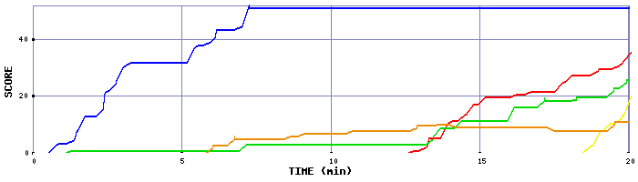 Score Graph