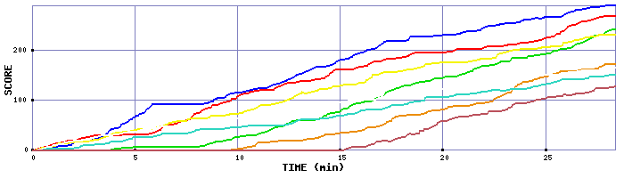 Score Graph