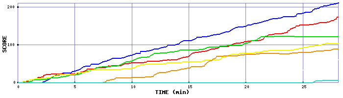 Score Graph