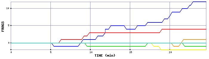 Frag Graph