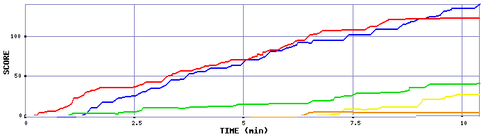 Score Graph