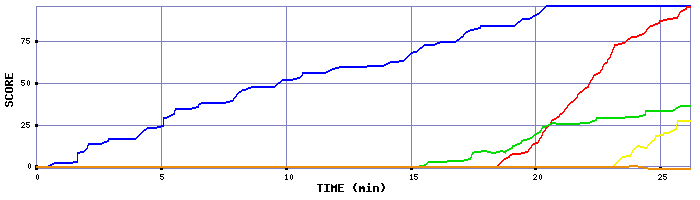 Score Graph