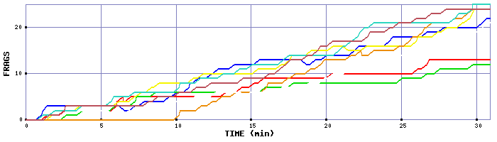 Frag Graph
