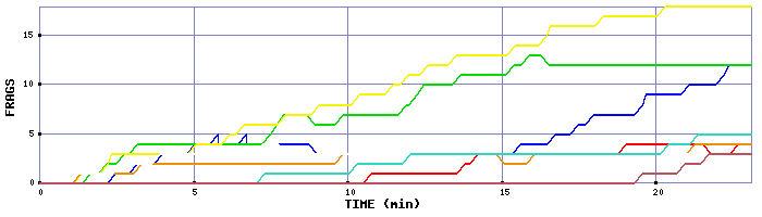 Frag Graph