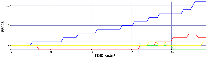 Frag Graph