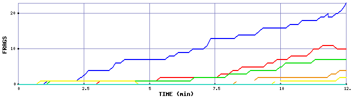 Frag Graph