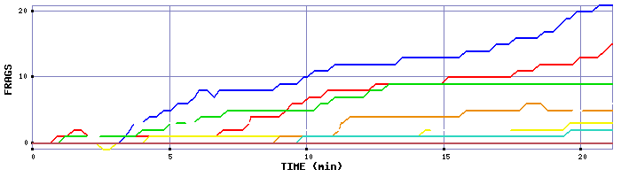 Frag Graph