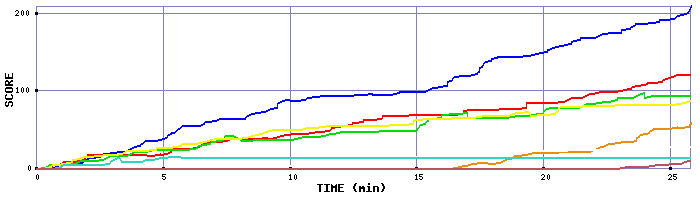 Score Graph