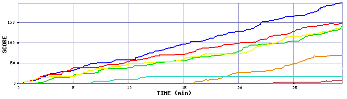 Score Graph