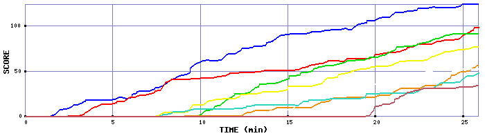 Score Graph