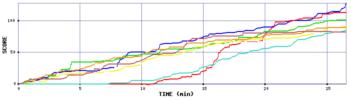 Score Graph