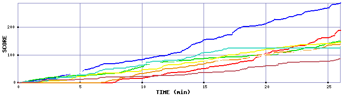 Score Graph