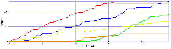 Score Graph