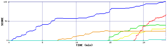 Score Graph