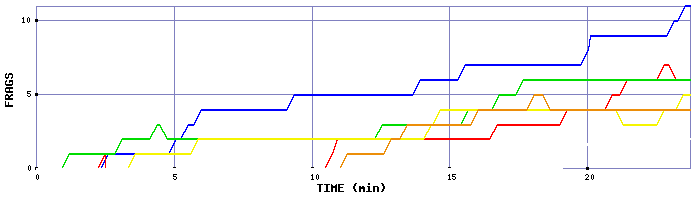 Frag Graph