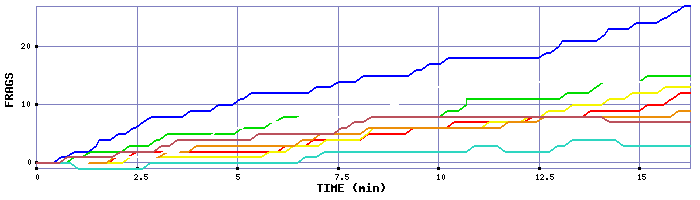Frag Graph