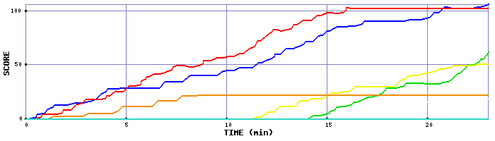 Score Graph