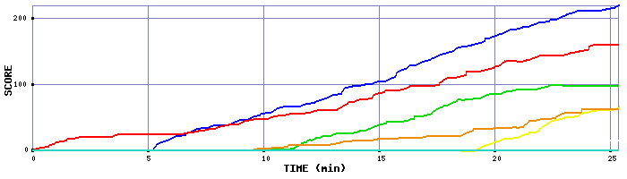 Score Graph