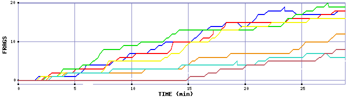 Frag Graph