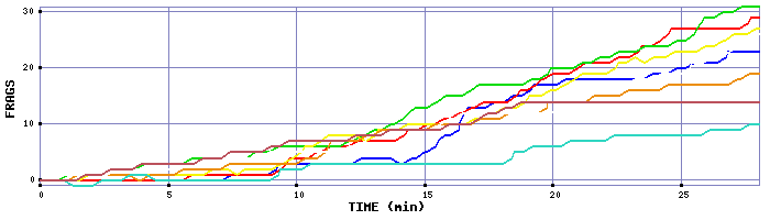 Frag Graph