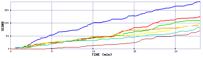 Score Graph