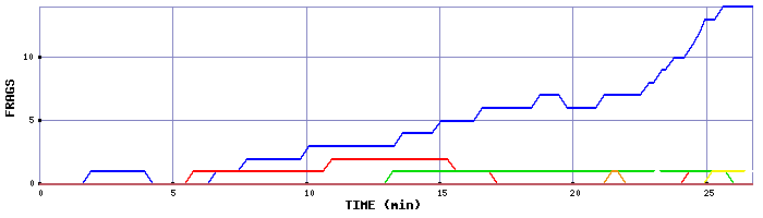 Frag Graph