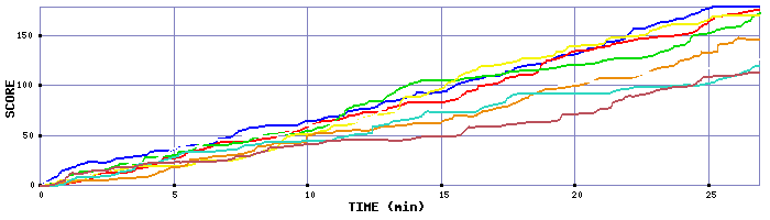 Score Graph