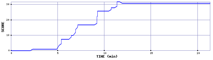 Score Graph