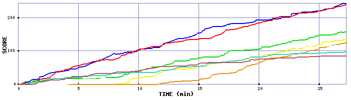 Score Graph