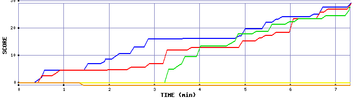 Score Graph