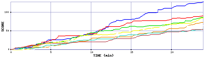 Score Graph