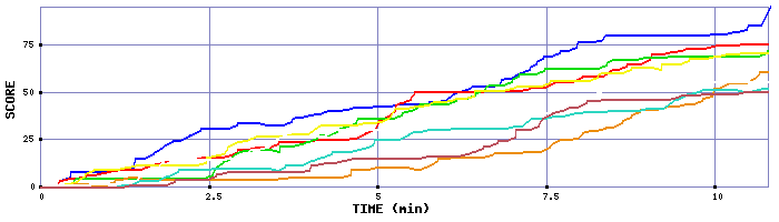 Score Graph