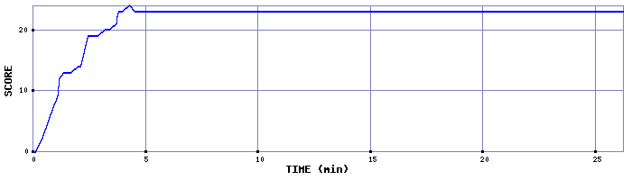 Score Graph