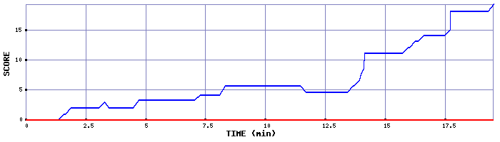 Score Graph