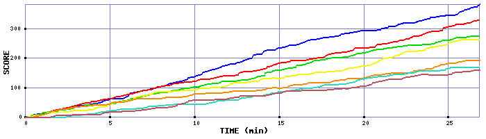 Score Graph