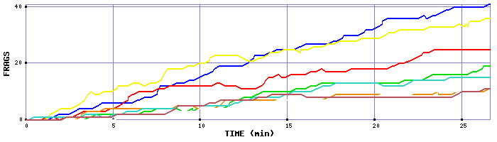 Frag Graph