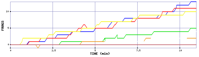 Frag Graph