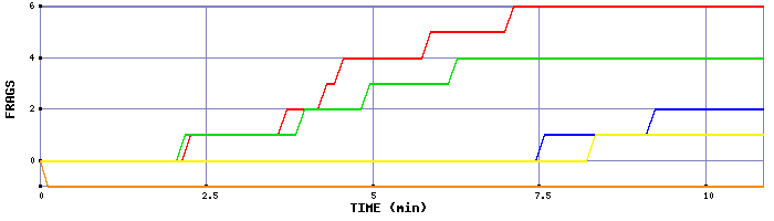 Frag Graph