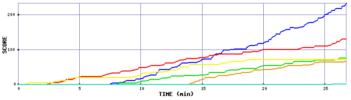 Score Graph