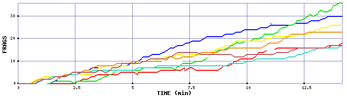 Frag Graph